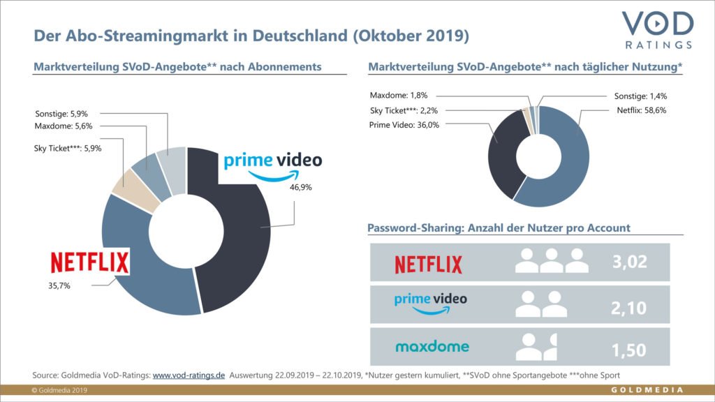 Der Abo-Streamingmarkt in Deutschland im Oktober 2019
