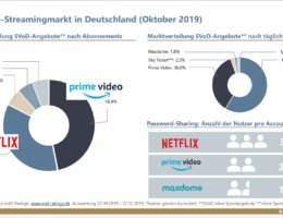 Der Abo-Streamingmarkt in Deutschland im Oktober 2019