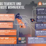 Infografik zu günstigsten und teuersten Vierteln Leipzigs