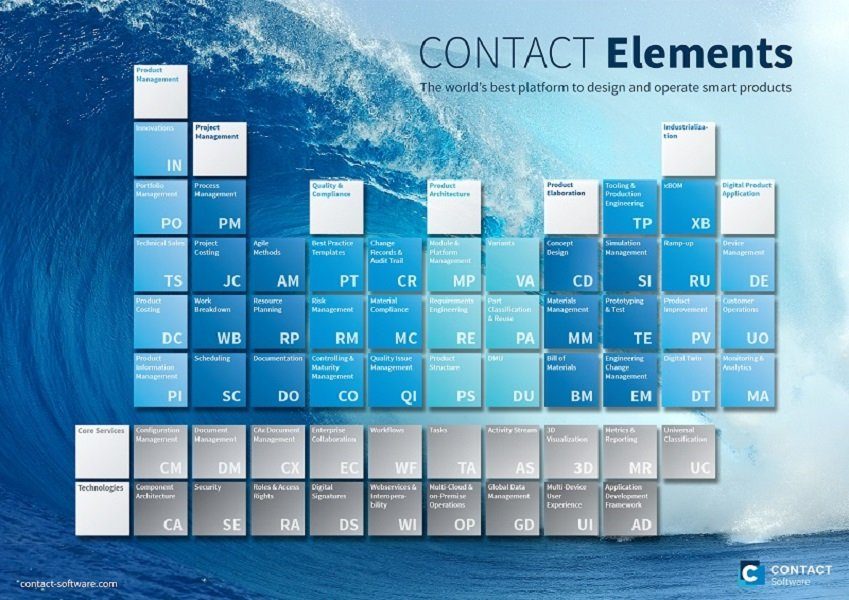 CONTACT Elements: Mit der gemeinsamen Entwicklung Simulation Management (SI)