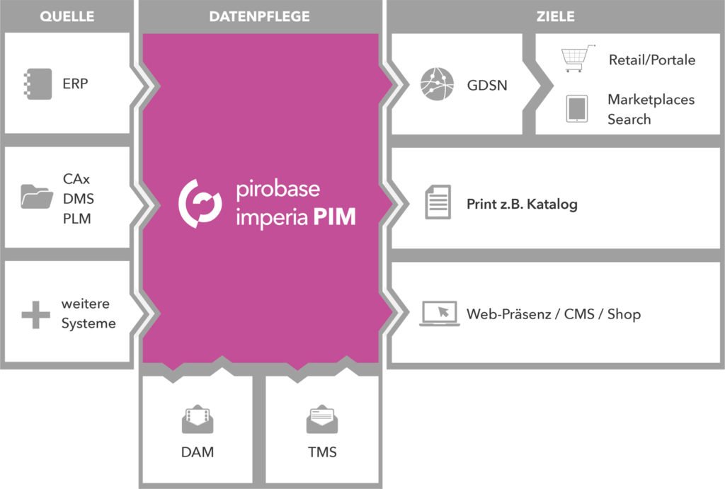 Schaubild zu pirobase imperia PIM (Bildquelle: pirobase imperia GmbH)