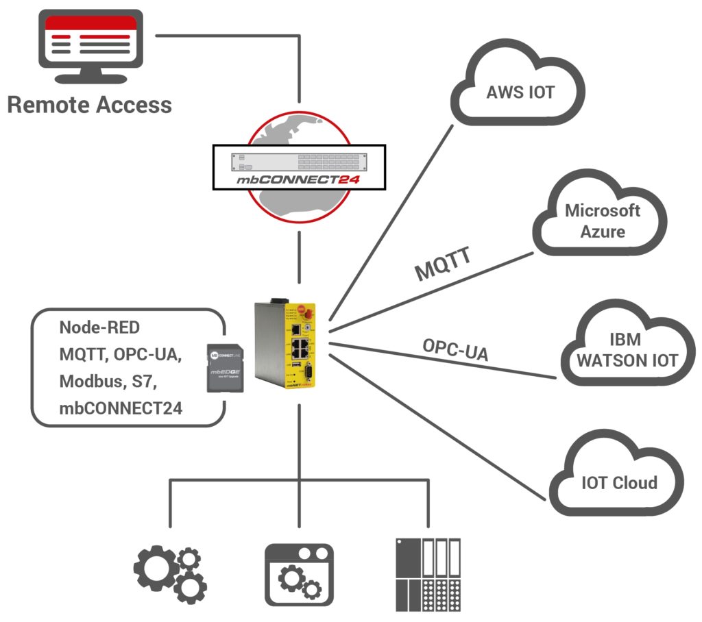 Mit mbEdge werden die Industrie-Router mbNet.rokey zum universell einsetzbaren IoT-Gateway.
