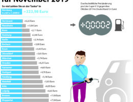 Clever Tanken: Preise für Benzin und Diesel verharren im November auf Vormonatsniveau