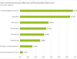 Grafik: Investmenttrends im Jahr 2020