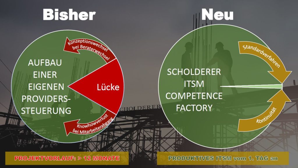 Riskante Lücke schließen: Gegenüberstellung von interner und externer Provider-Steuerung (Bildquelle: Scholderer GmbH)