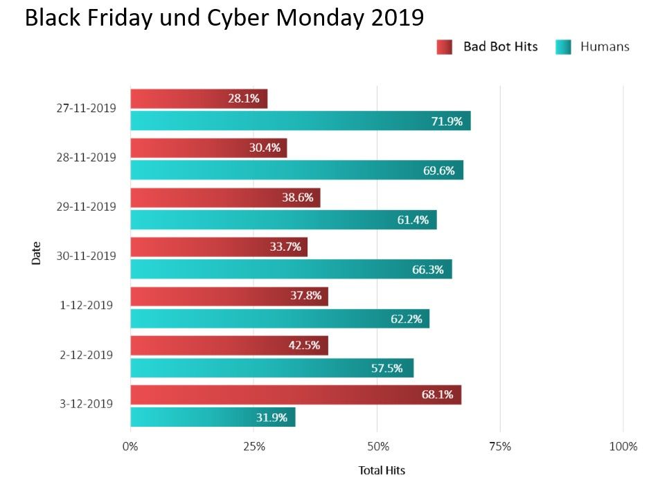 Statistiken zur Analyse des Internetverkehrs während der Black Friday-Woche durch Radware (Bildquelle: Radware GmbH)