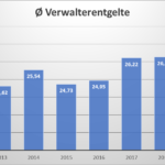 Verwaltungskosten 2012-2019