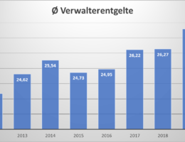 Verwaltungskosten 2012-2019