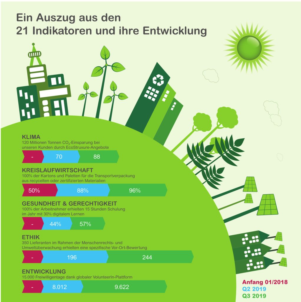 Schneider Sustainability Impact 2018-2020 ist seinem Ziel voraus