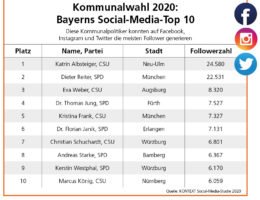 Social-Media-Studie zur Kommunalwahl 2020 in Bayern