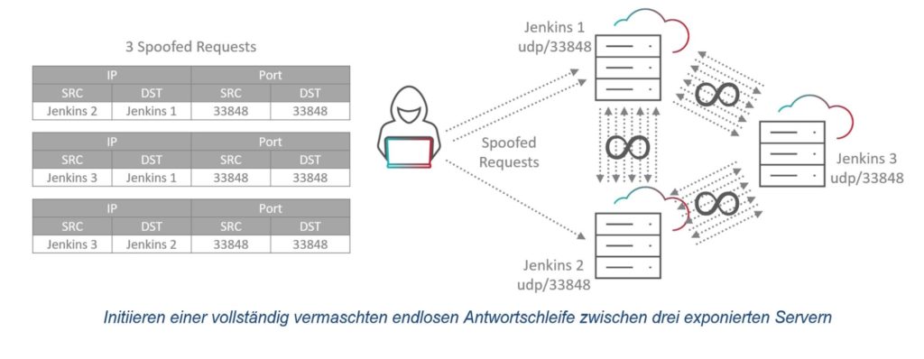 Initiieren vermaschter Endlosschleife zwischen drei exponierten Servern (Bildquelle: Radware GmbH)