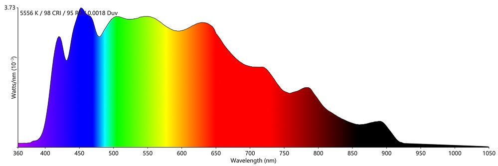 Das Lichtspektrum der Leuchtdioden umfasst einen Bereich von von 360 bis 1000nm. (Bildquelle: euroLighting)