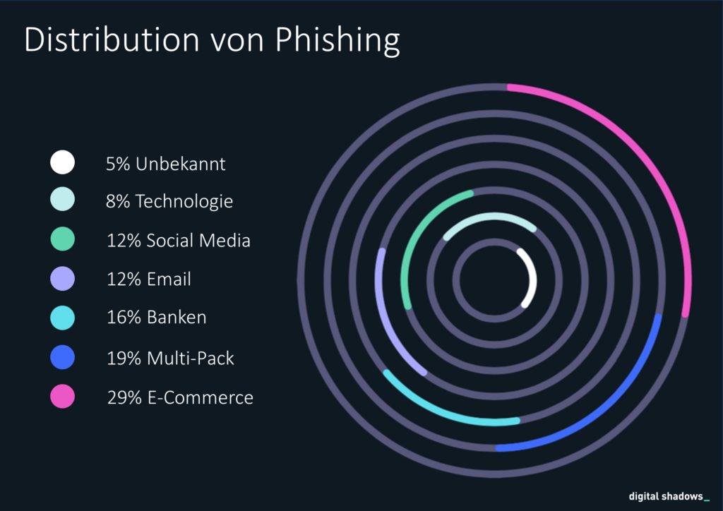 Distributionswege von Phishing-Kampagnen