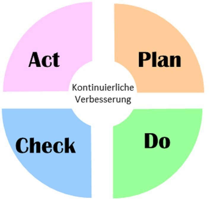 Der PDCA-Zyklus - wichtiges Hilfsmittel zur Umsetzung des Lean Managements