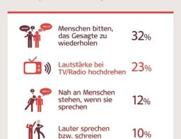 Die aktuelle MED-EL Studie zeigt: Auch in Deutschland ist Hörverlust noch zu oft unbehandelt (Bildquelle: © MED-EL)