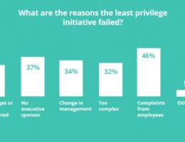 Unternehmen scheitern nach wie vor bei der Umsetzung einer Least Privilege-Strategie