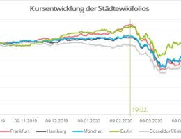 Kursentwicklung von Aktienkörben deutscher Großstädte seit Start im Oktober 2019; Quelle: wikifolio.