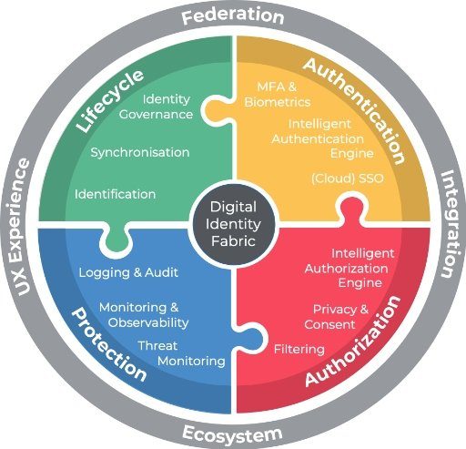 Die Module der Digital Identitiy Fabric von Devoteam (Bildquelle: Devoteam GmbH)