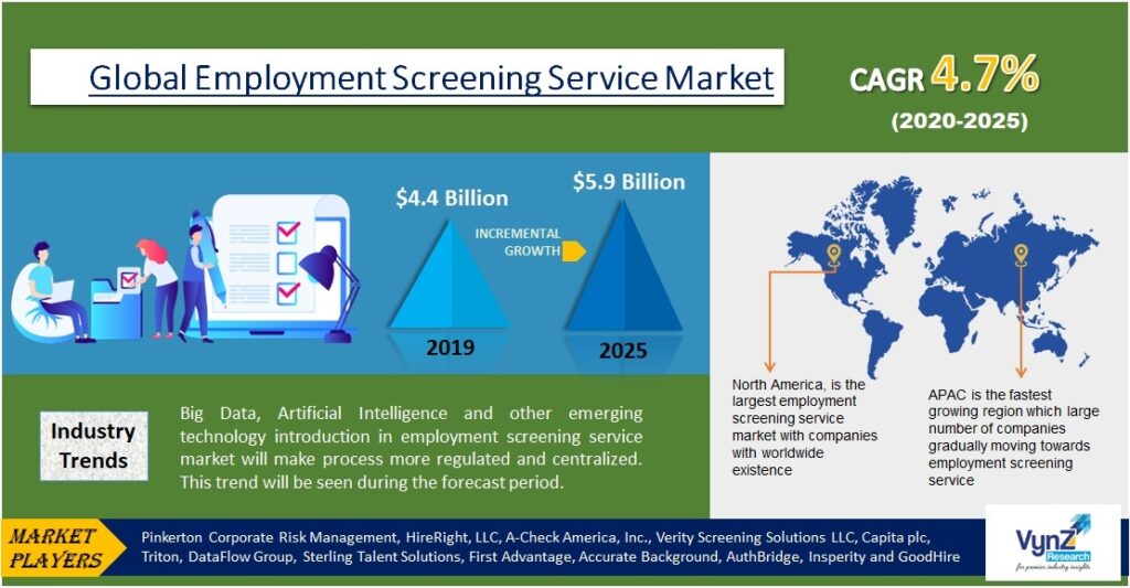 Employment Screening Service Market