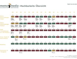 Machbarkeits-Übersicht auf memo-media.de