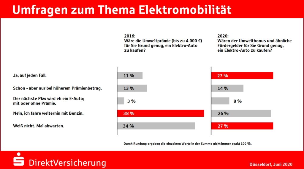 Das Ergebnis der beiden Umfragen zum Thema Elektromobilität im Vergleich. Weitere Grafiken abrufbar.