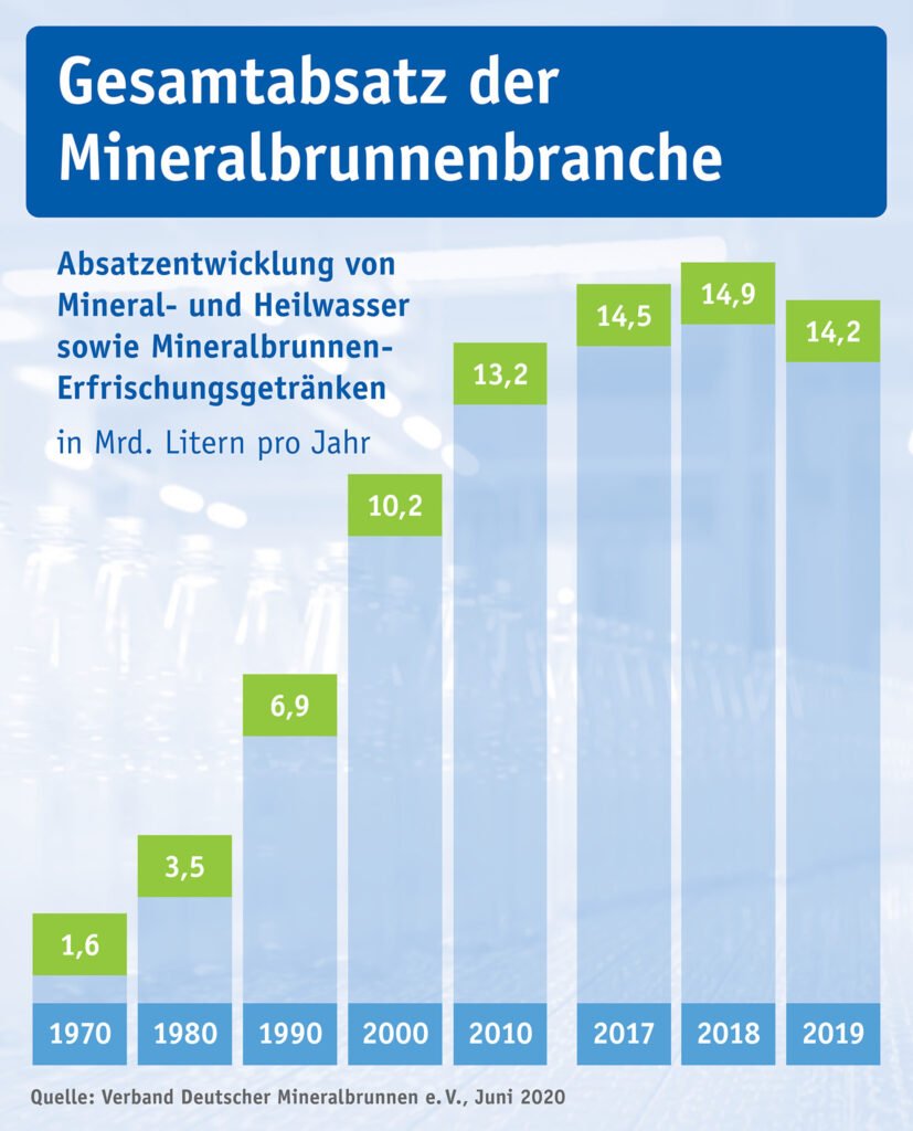 Gesamtabsatz der Mineralbrunnenbranche (Bildquelle: Verband Deutscher Mineralbrunnen (VDM))