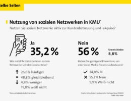 Nutzung von sozialen Netzwerken in KMU (Bildquelle: Gelbe Seiten/ repräsentative Umfrage Civey 05/2020)