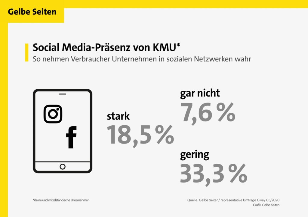 Social Media-Präsenz von KMU - So nehmen Verbraucher Unternehmen in sozialen Netzwerken wahr (Bildquelle: Gelbe Seiten/ repräsentative Umfrage Civey 05/2020)