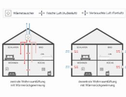 Kontrollierte Wohnraumlüftungen eignen sich vor allem für Neubauten und Kernsanierungsprojekte. (Bildquelle: Wolf GmbH)