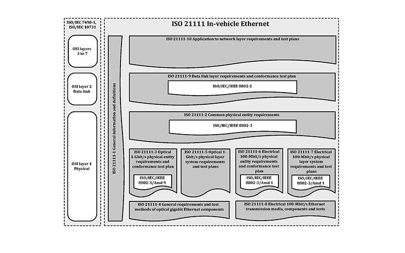 Belegbezug des fahrzeuginternen Ethernet gemäß des OSI-Modells (Bildquelle: ISO)