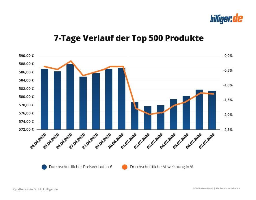 Mehrwertsteuersenkung - Auswertung 7 Tage Verlauf der Top-500 Produkte (Copyright billiger.de / solute GmbH)