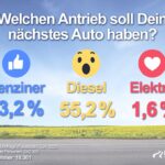 Umfragenergebnis-Antrieb-der-Zukunft-Mobil in Deutschland eV
