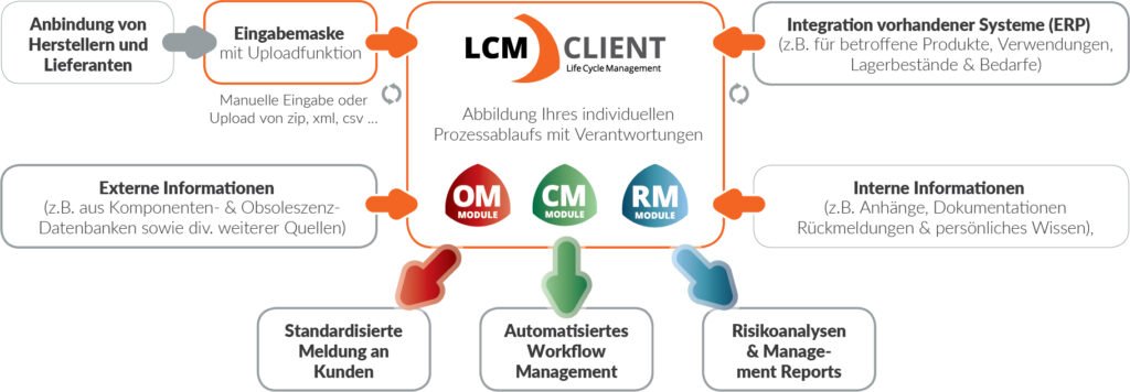 AMSYS Life Cycle Management (LCM) Client