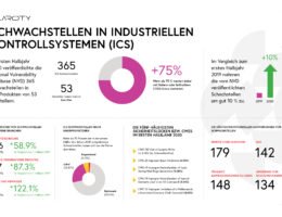 Der ICS Risk & Vulnerability Report zeigt Schwachstellen bei Industrieanlagen