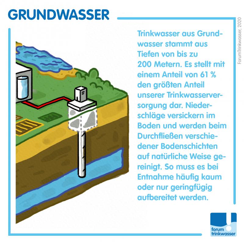 Trinkwasser aus Grundwasser stammt aus Tiefen von bis zu 200 Metern.