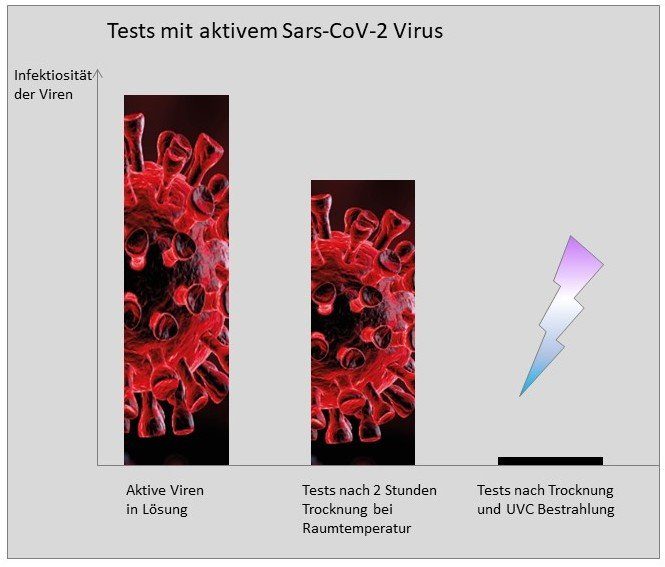 Tests mit aktivem Sars-CoV-2 Virus