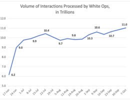 Anzahl der geprüften Interaktionen im Zeitablauf (Bildquelle: White Ops)