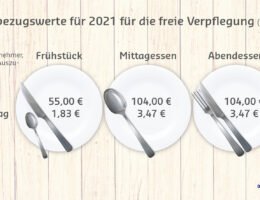 Bundesrat erhöht Sachbezugswerte für Sodexo Restaurantschecks: ab 2021 bis zu 1.445,40 Euro steuerfrei