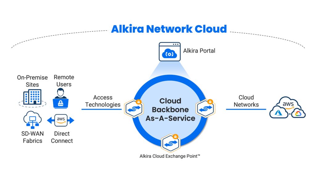Der branchenweit erste Cloud-Backbone-as-a-Service reduziert die Kosten für Legacy-Backbone- und Security-Services