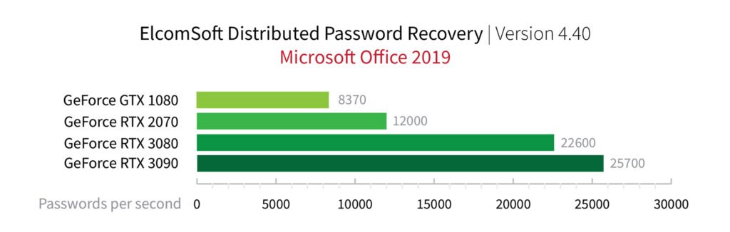 Elcomsoft Distributed Password Recovery für MS Office 2019