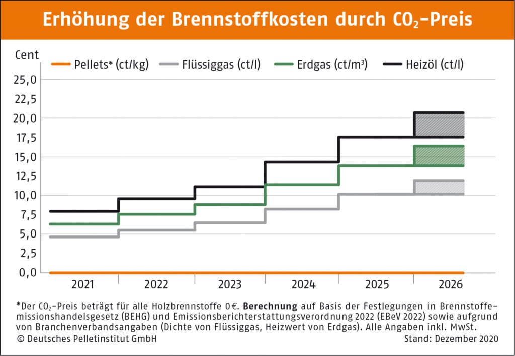 Die neue CO2-Steuer macht fossile Brennstoffe teurer. Pellets sind davon nicht betroffen (Bildquelle: Deutsches Pelletinstitut (DEPI))