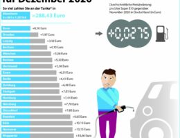 Städteranking der Spritkosten für Dezember 2020.  © infoRoad GmbH / Clever Tanken