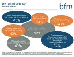 BFM Factoring-Studie 2021: Strategien und Hemmnisse in Krisenzeiten