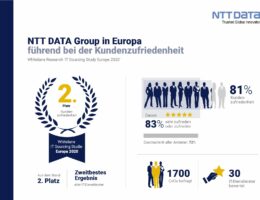 NTT DATA Group aus Kundensicht europaweit auf Platz 2 der IT-Provider