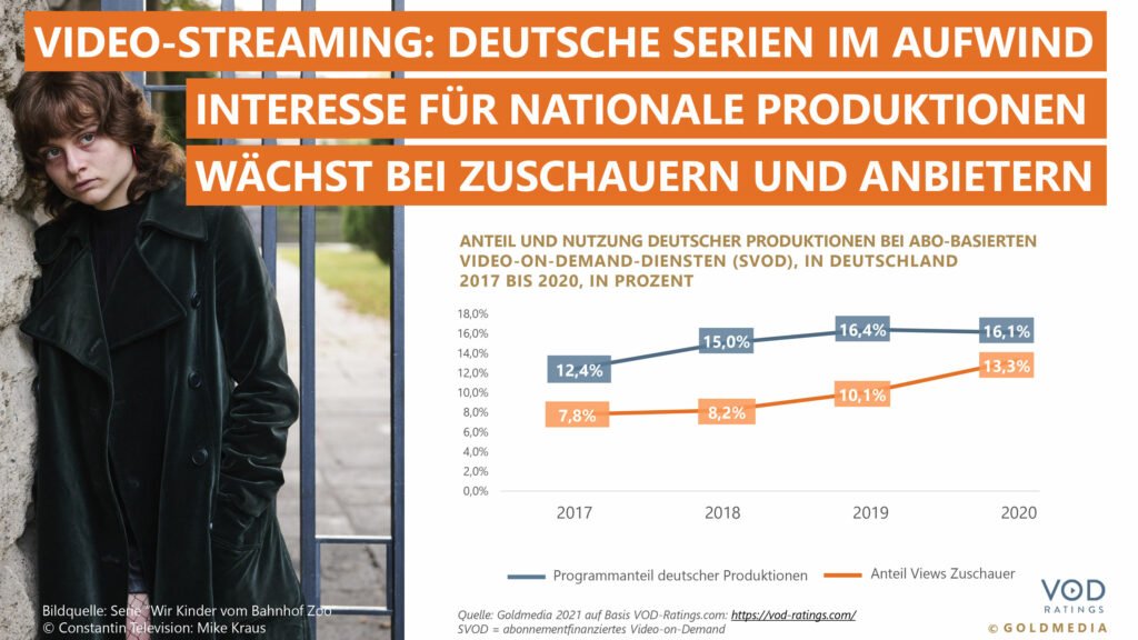 Anteil und Nutzung deutscher Produktionen bei SVOD-Plattformen in Deutschland
