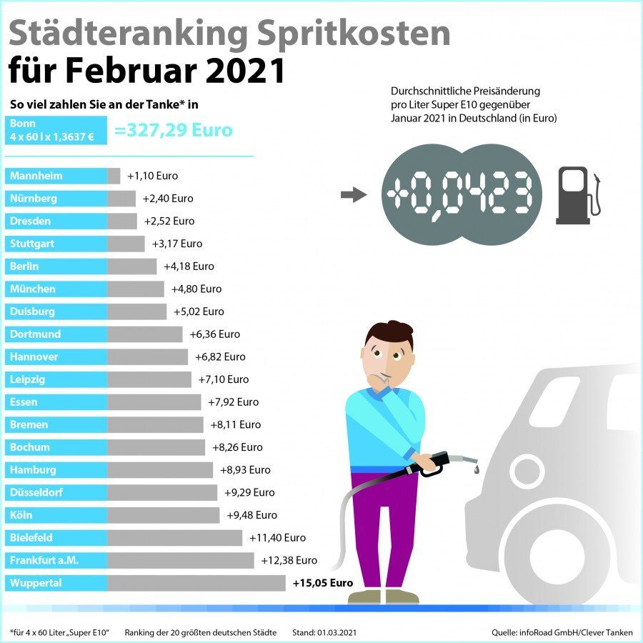 Städteranking der Spritkosten für Februar 2021.  © infoRoad GmbH / Clever Tanken