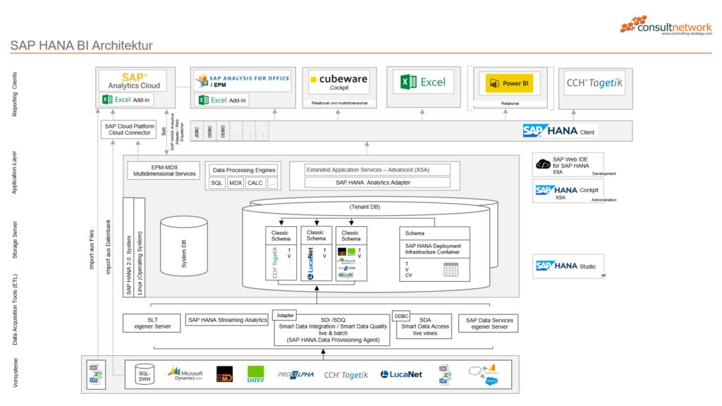 Architekturschaubild SAP HANA® BI von consultnetwork