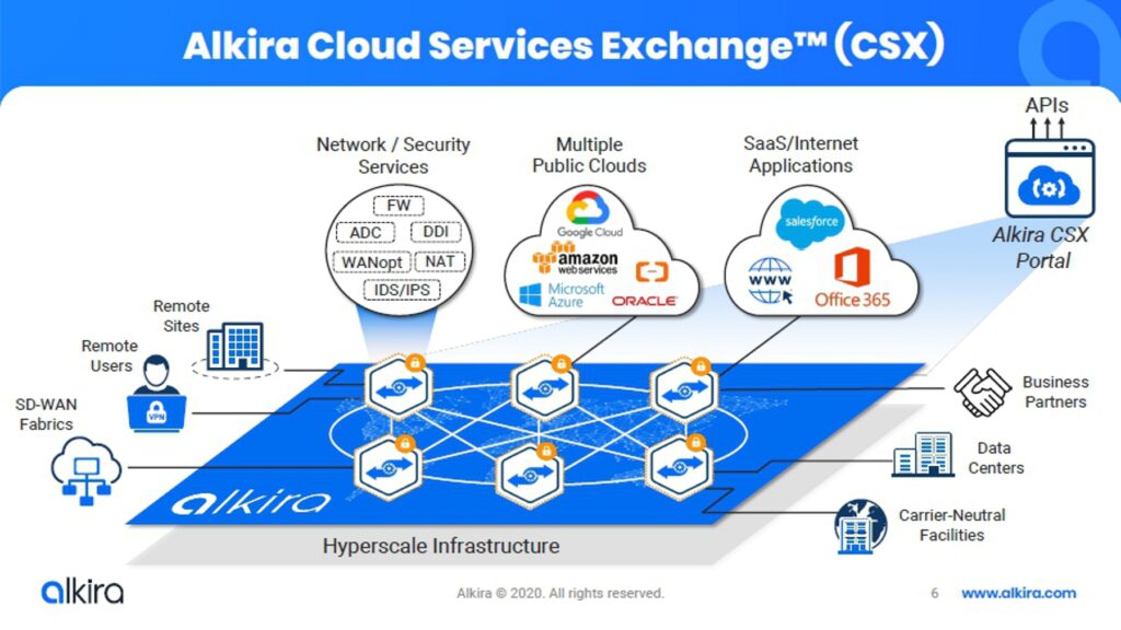 Alkira Cloud Services Exchange (CSX) - das Herzstück der Network-Cloud-Plattform