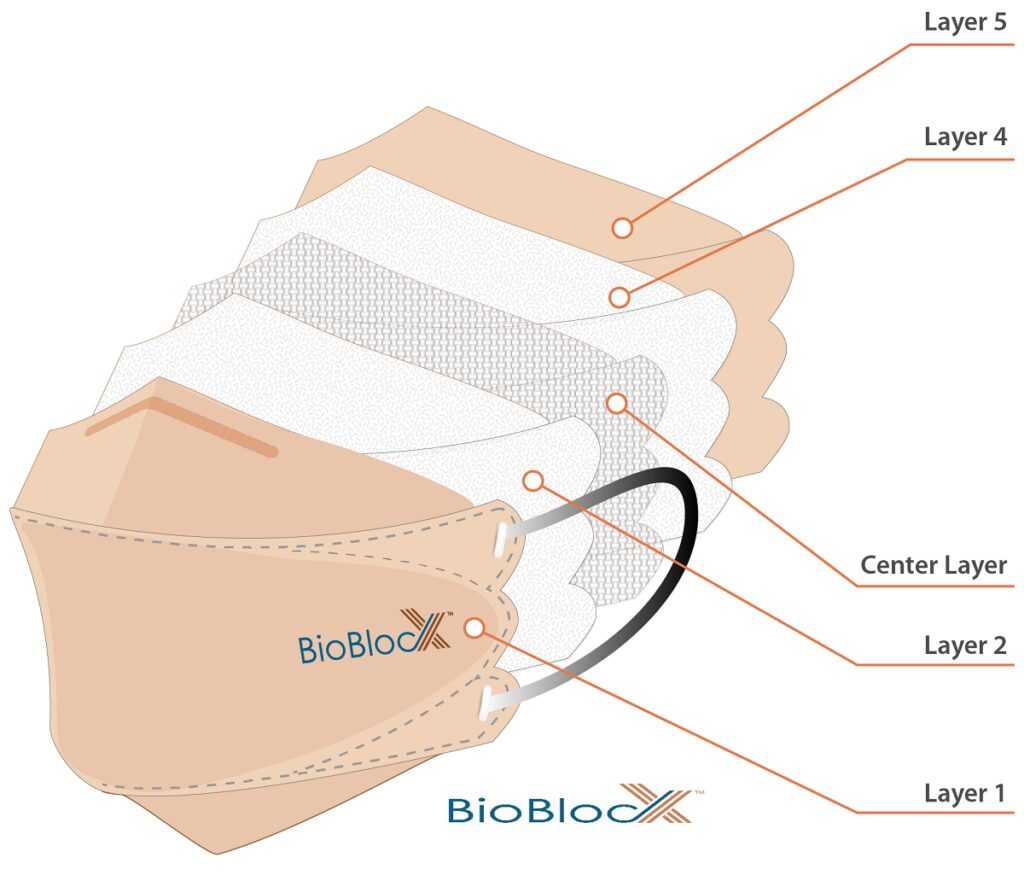 Aufbau der BioBlocX Gesichtsmaske AntiVirus3 bis AntiVirus5Plus