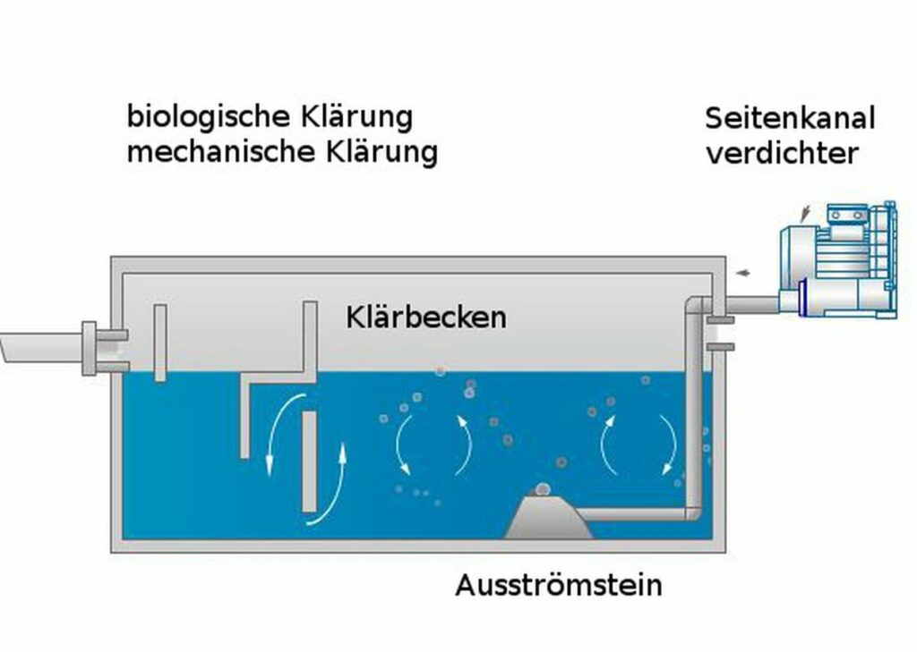Abwasserbehandlung mit Seitenkanalverdichtern der SKVTechnik